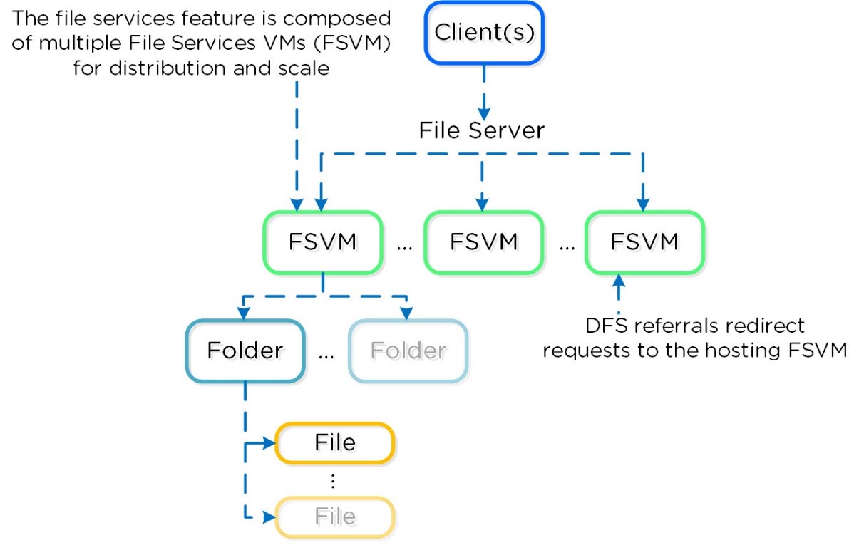 nutanix-service2