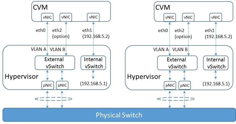 nutanix-switch1