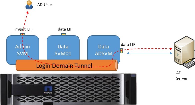 NetApp_AD02